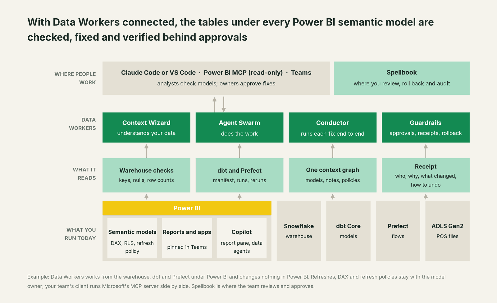 How Data Workers fits with Power BI: your coding agent on top, Data Workers in the middle, your estate underneath