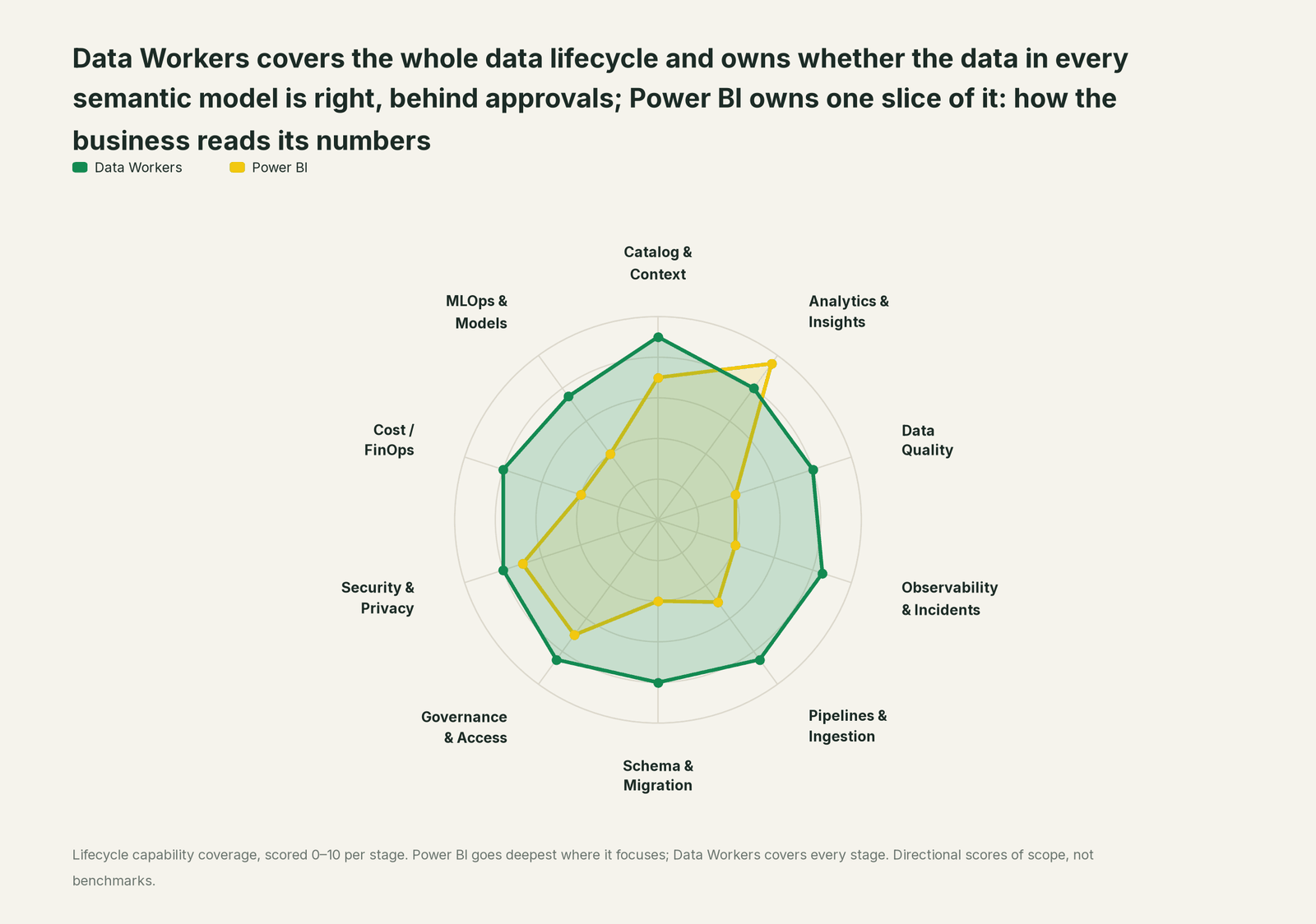 Spider chart of ten jobs a data team does: Data Workers covers the whole list, Power BI goes deep on its own area