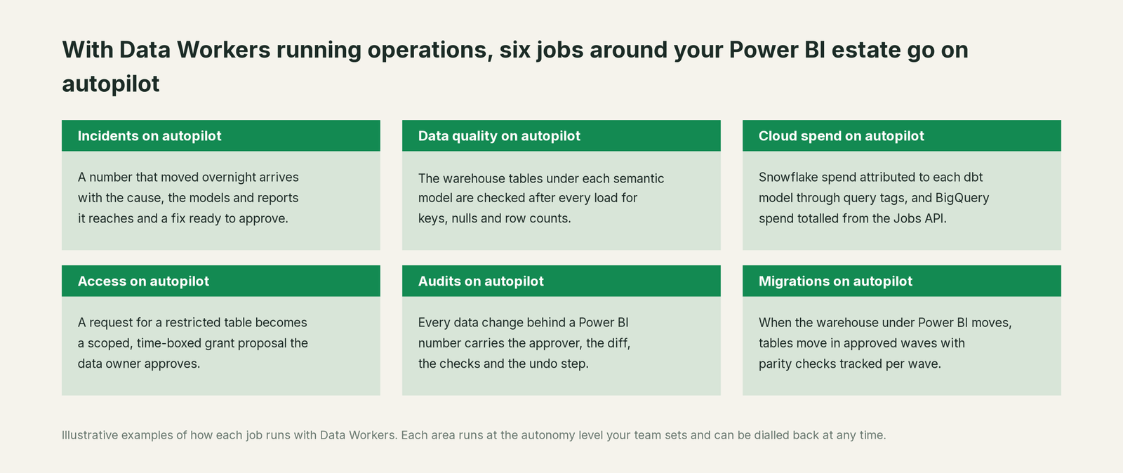 Six jobs that run on autopilot with Data Workers next to Power BI, with a concrete example of each