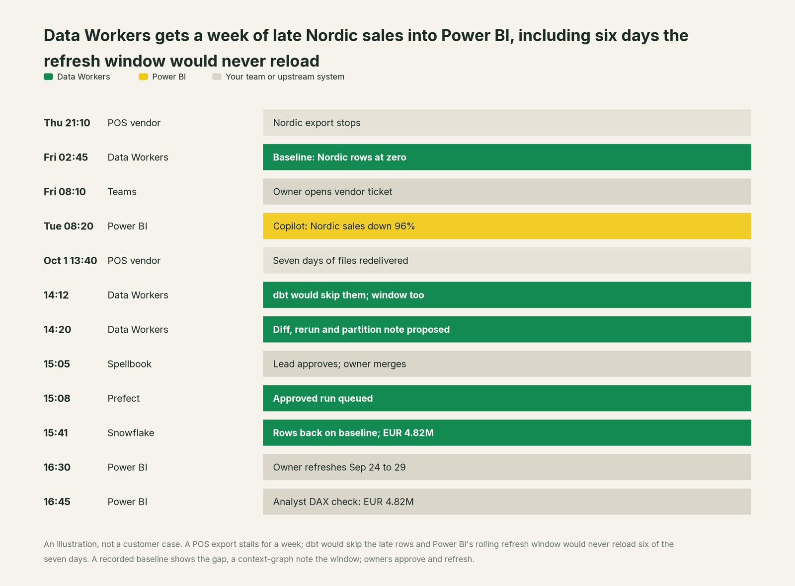 Incident timeline across the stack: what Power BI, your team and Data Workers each do, step by step