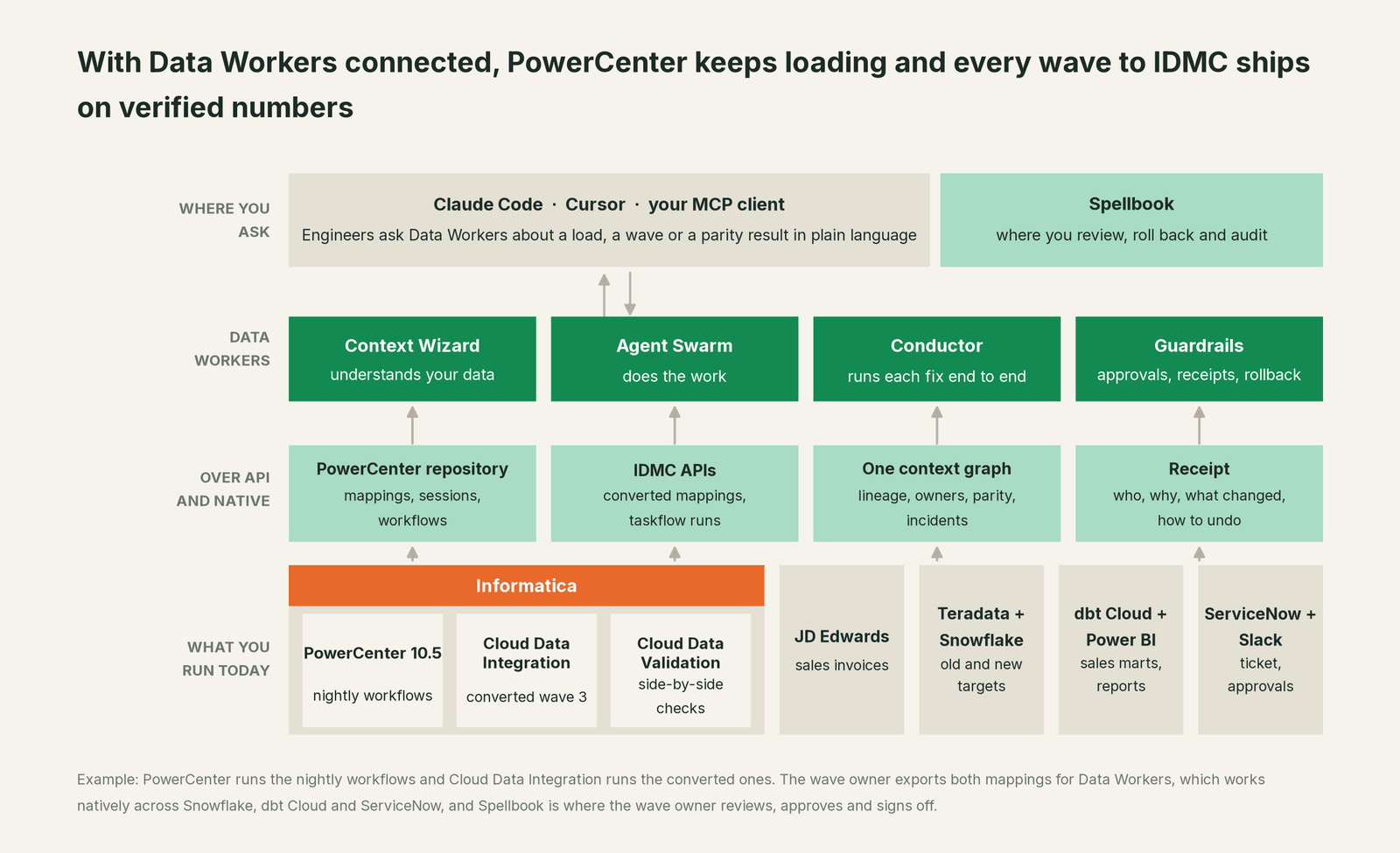 How Data Workers fits with PowerCenter: your coding agent on top, Data Workers in the middle, your estate underneath