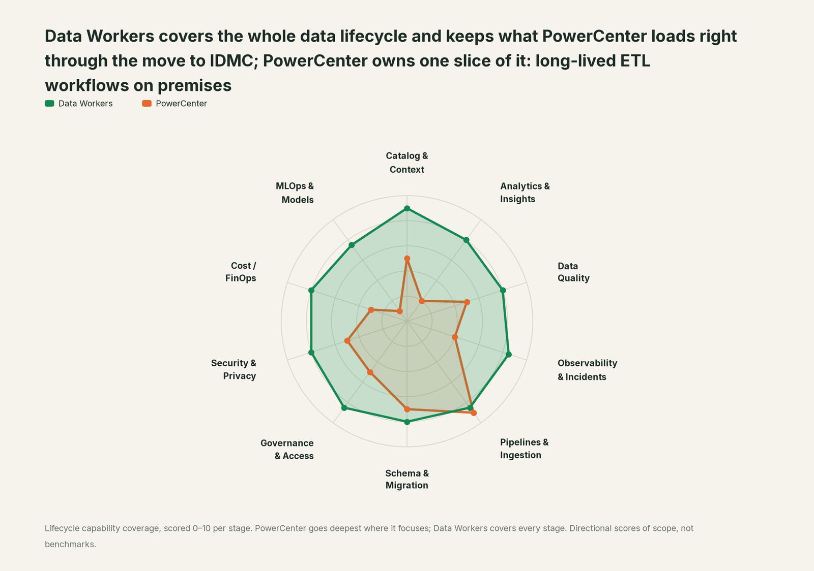 Spider chart of ten jobs a data team does: Data Workers covers the whole list, PowerCenter goes deep on its own area