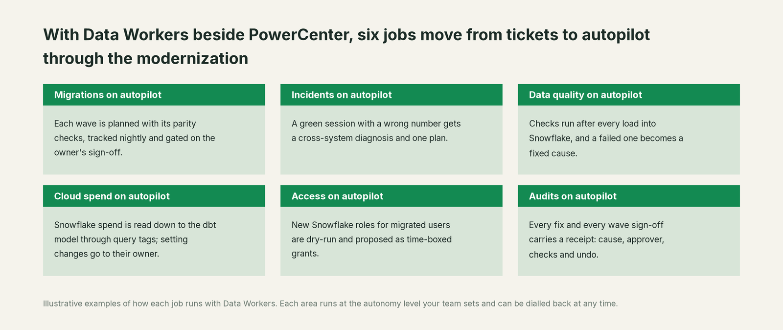 Six jobs that run on autopilot with Data Workers next to PowerCenter, with a concrete example of each