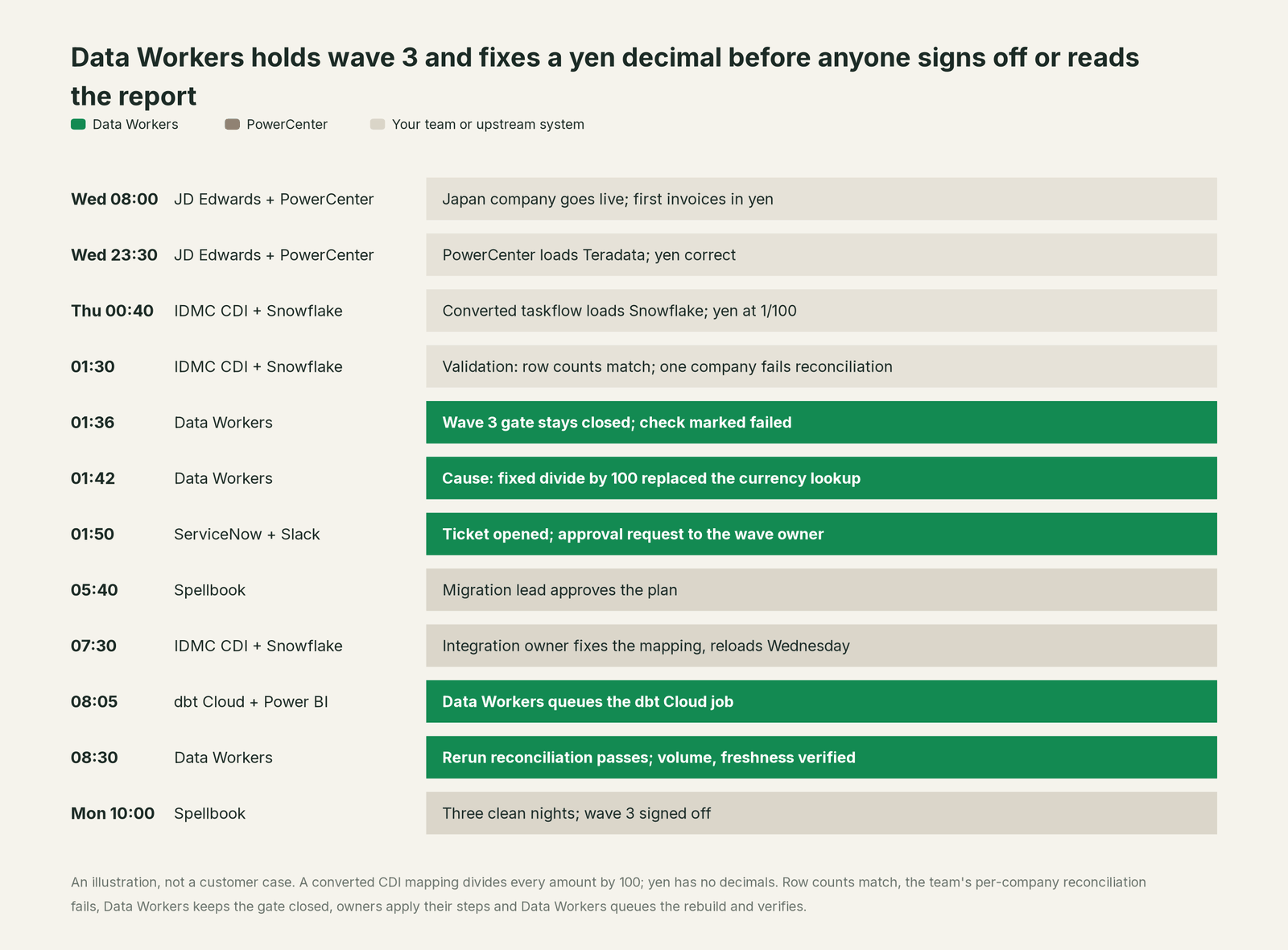 Incident timeline across the stack: what PowerCenter, your team and Data Workers each do, step by step