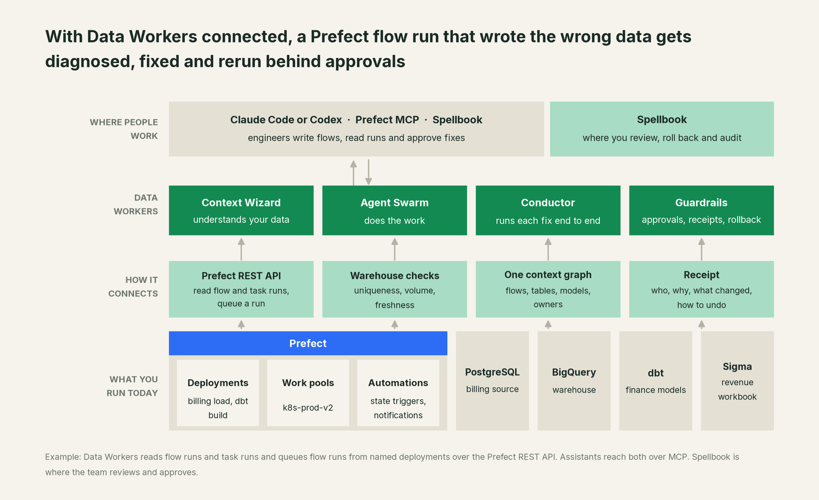 How Data Workers fits with Prefect: your coding agent on top, Data Workers in the middle, your estate underneath
