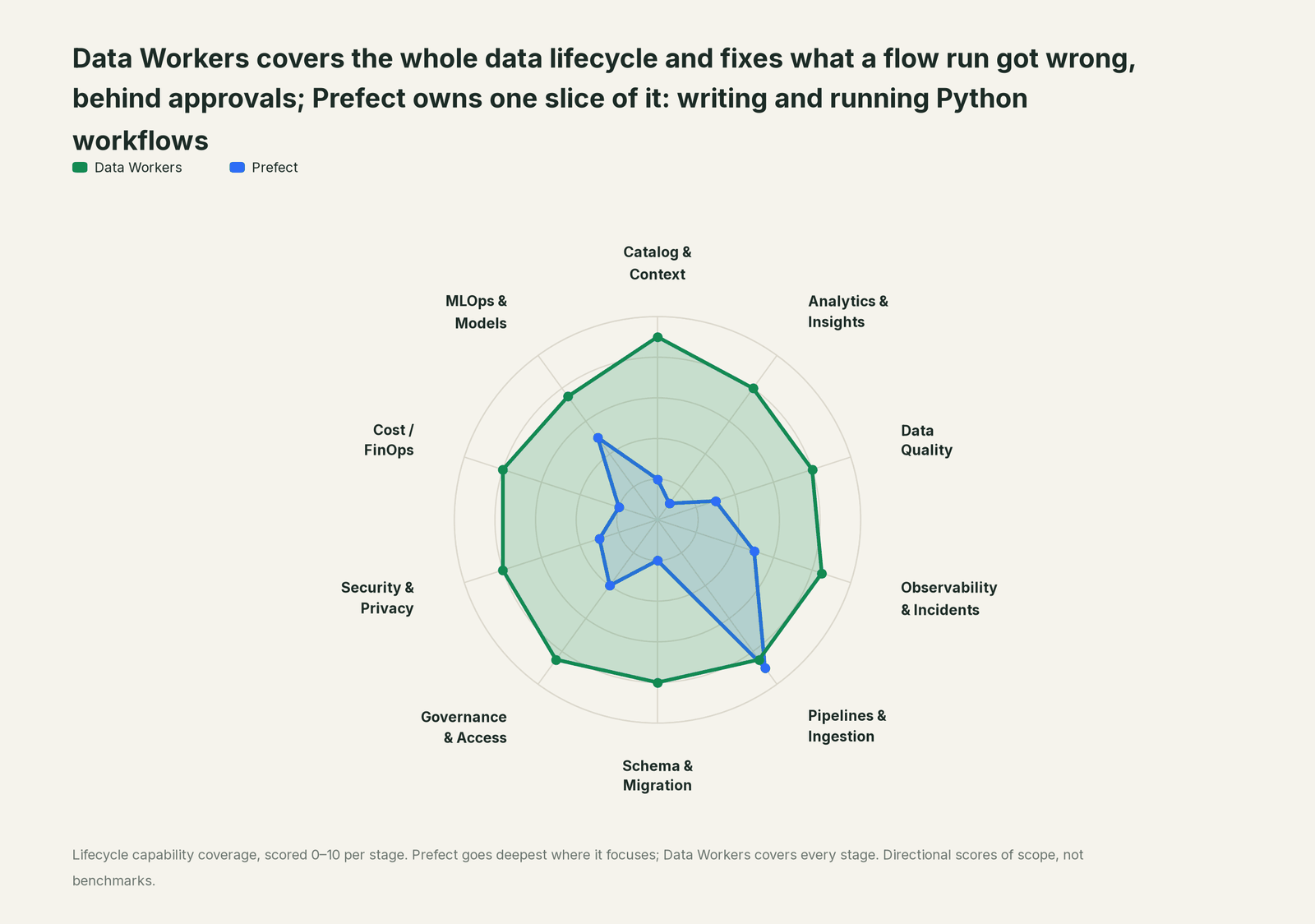 Spider chart of ten jobs a data team does: Data Workers covers the whole list, Prefect goes deep on its own area