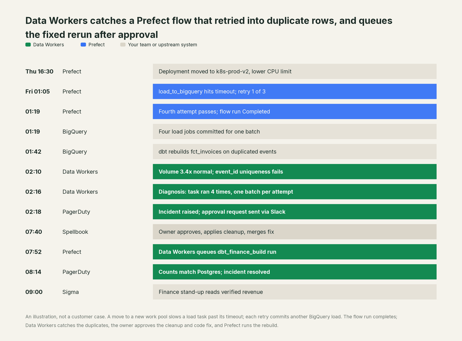 Incident timeline across the stack: what Prefect, your team and Data Workers each do, step by step