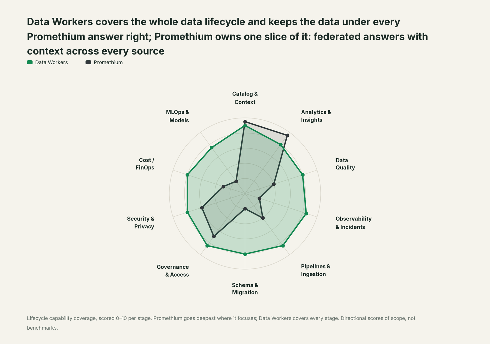 Spider chart of ten jobs a data team does: Data Workers covers the whole list, Promethium goes deep on its own area
