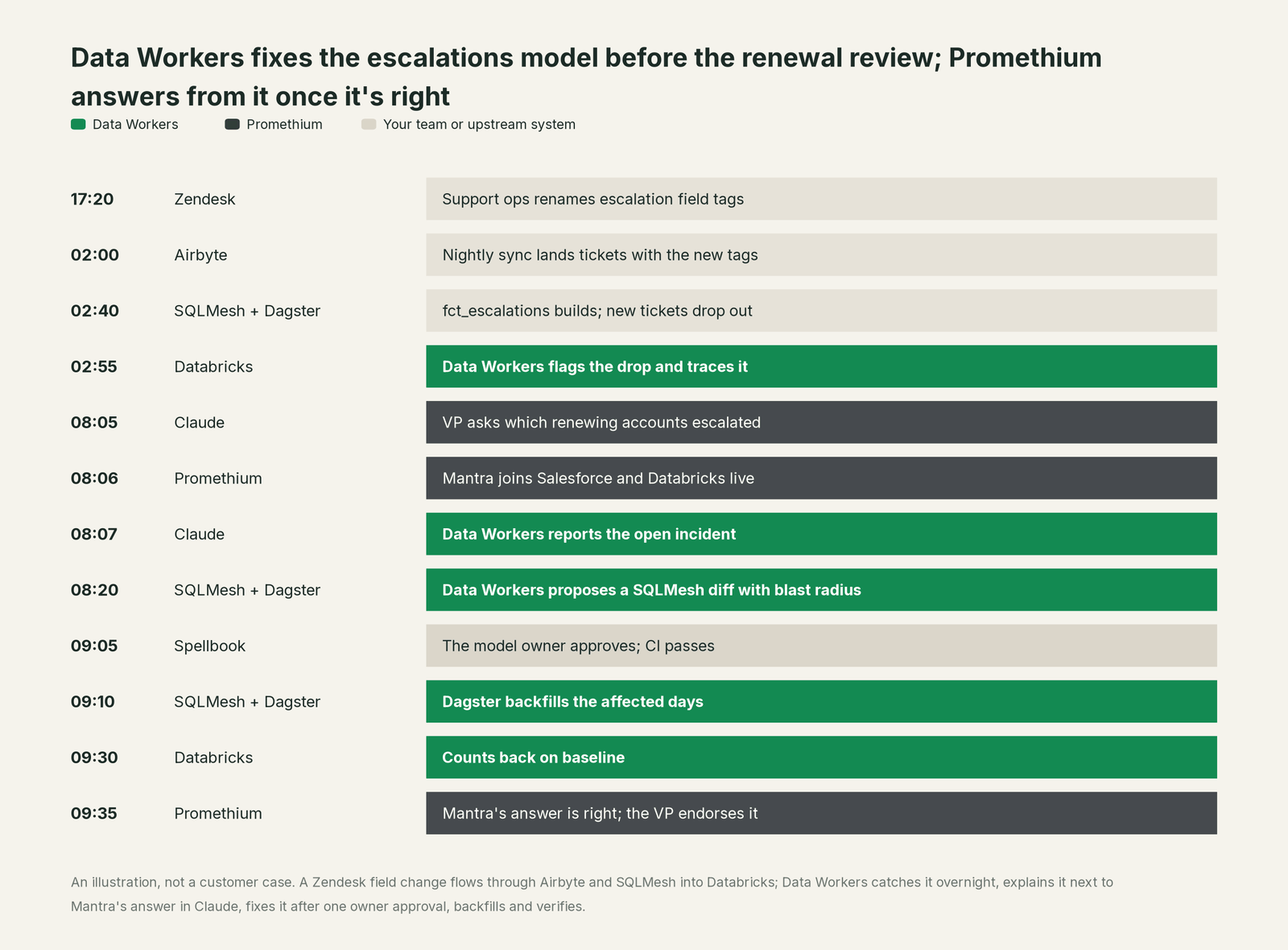 Incident timeline across the stack: what Promethium, your team and Data Workers each do, step by step