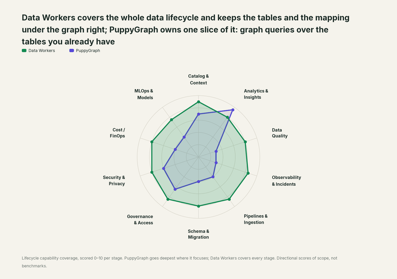 Spider chart of ten jobs a data team does: Data Workers covers the whole list, PuppyGraph goes deep on its own area