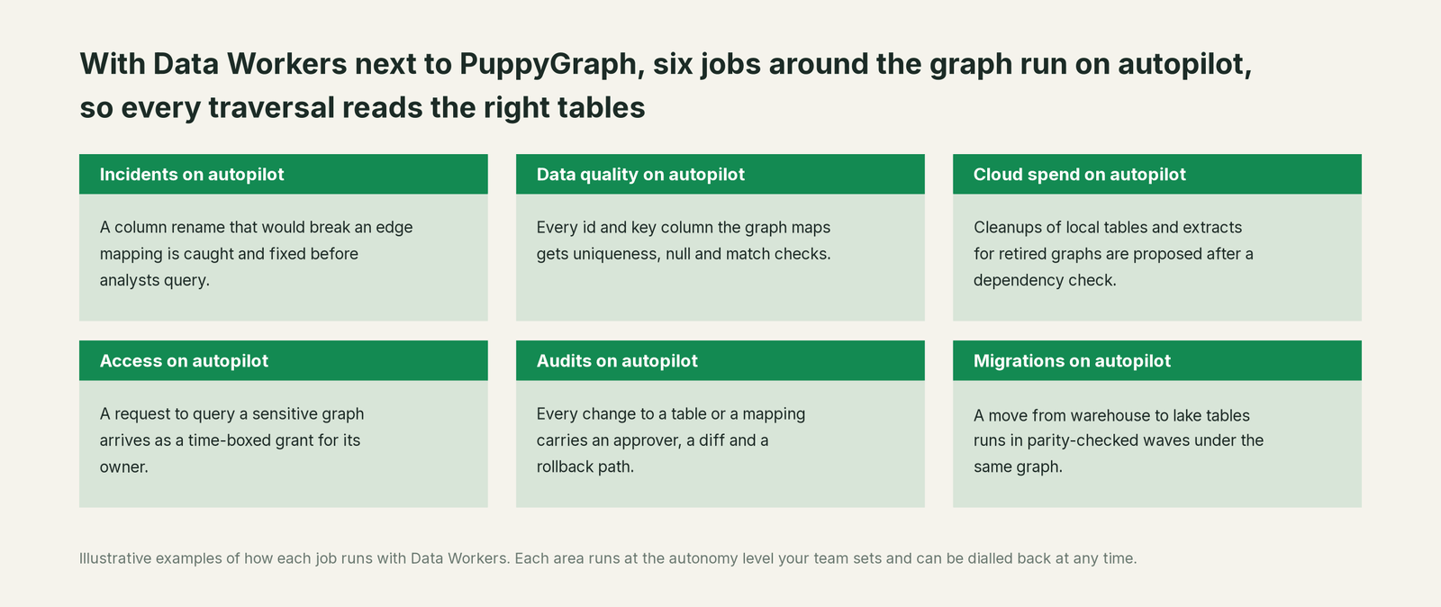 Six jobs that run on autopilot with Data Workers next to PuppyGraph, with a concrete example of each