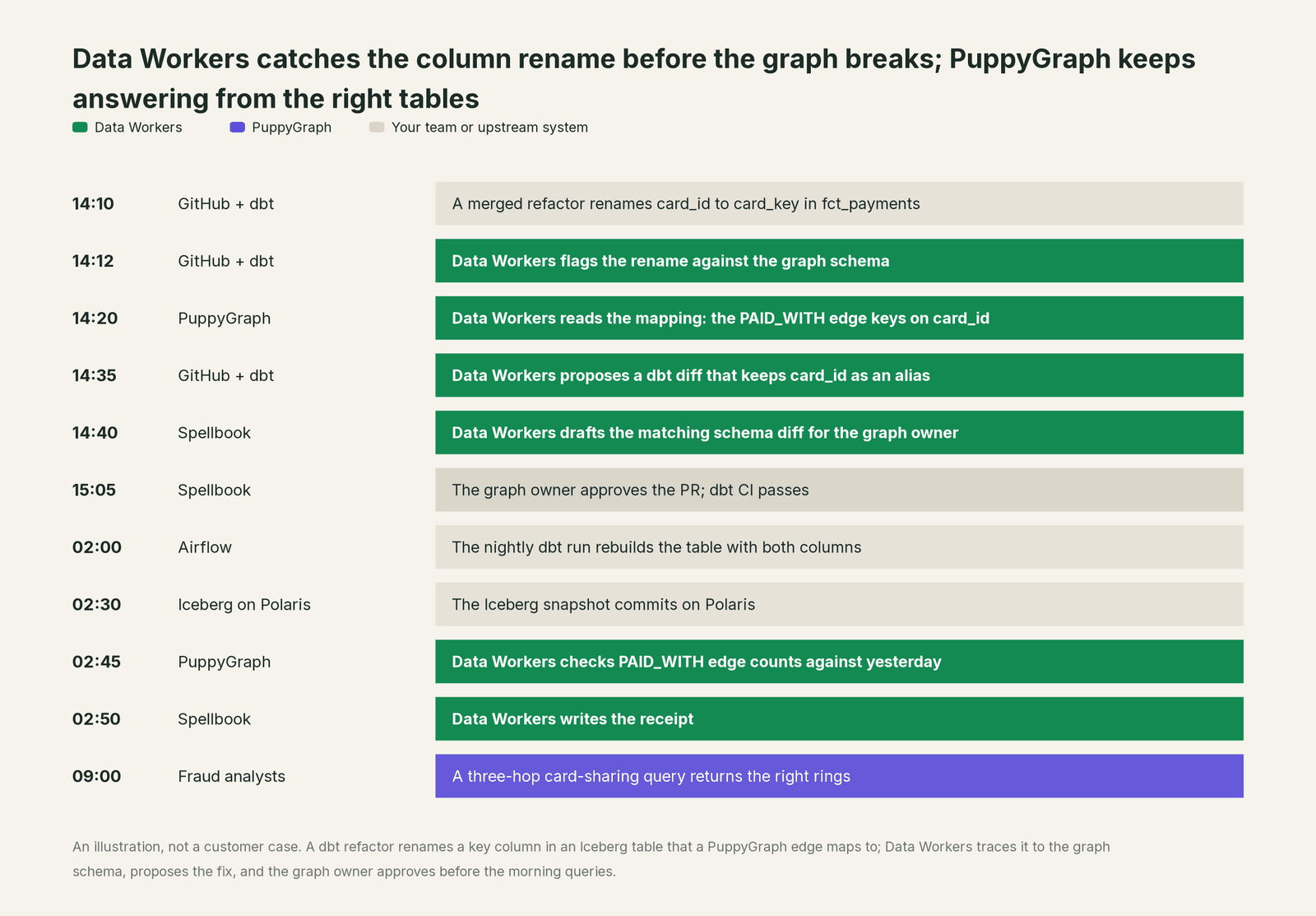 Incident timeline across the stack: what PuppyGraph, your team and Data Workers each do, step by step