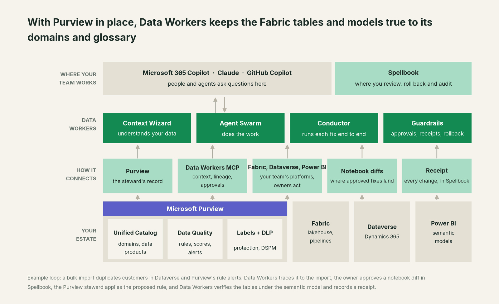How Data Workers fits with Microsoft Purview: your coding agent on top, Data Workers in the middle, your estate underneath
