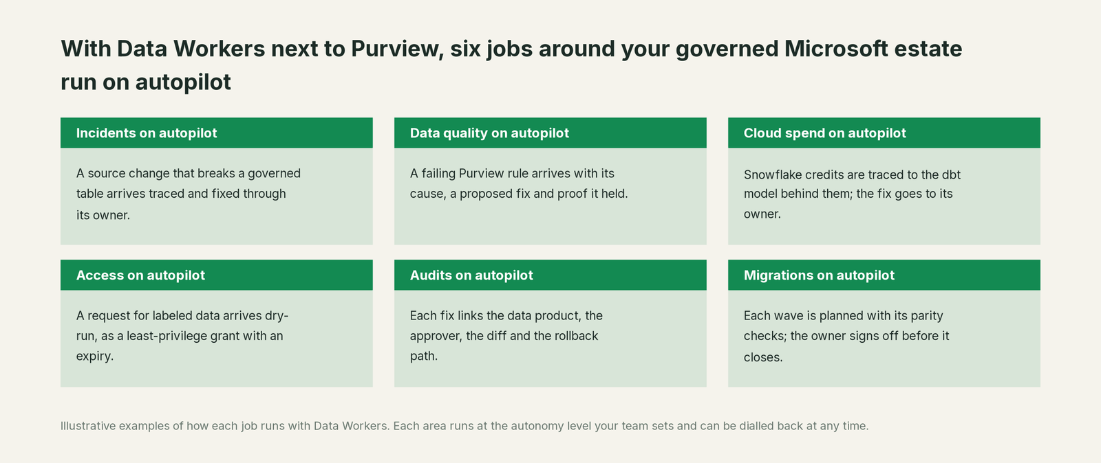 Six jobs that run on autopilot with Data Workers next to Microsoft Purview, with a concrete example of each
