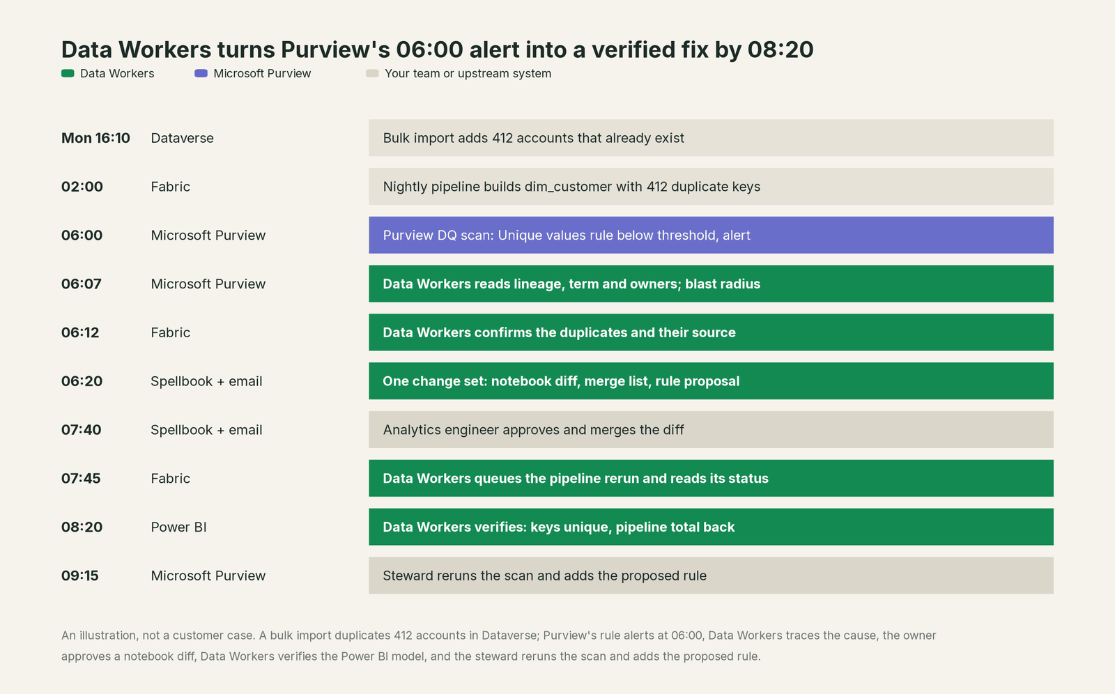 Incident timeline across the stack: what Microsoft Purview, your team and Data Workers each do, step by step
