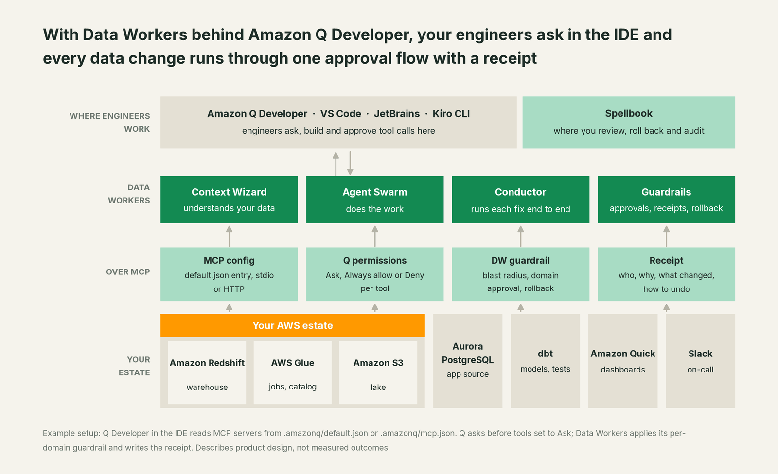 How Data Workers fits with Amazon Q Developer: your coding agent on top, Data Workers in the middle, your estate underneath