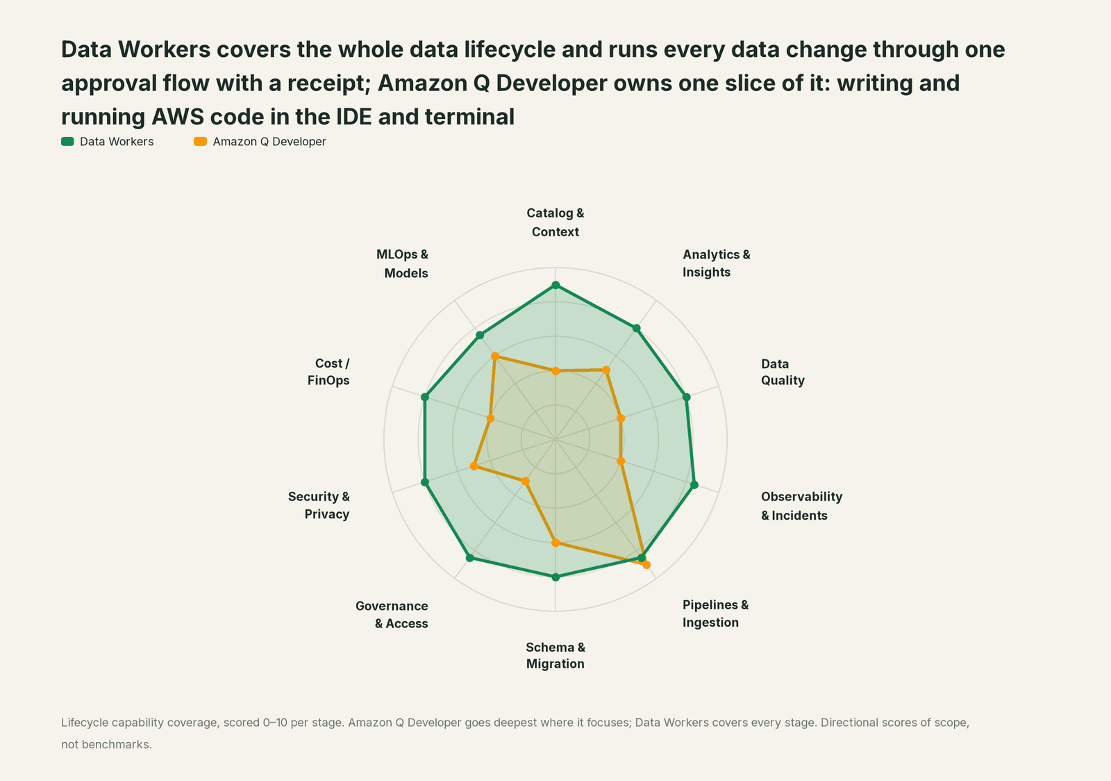 Spider chart of ten jobs a data team does: Data Workers covers the whole list, Amazon Q Developer goes deep on its own area