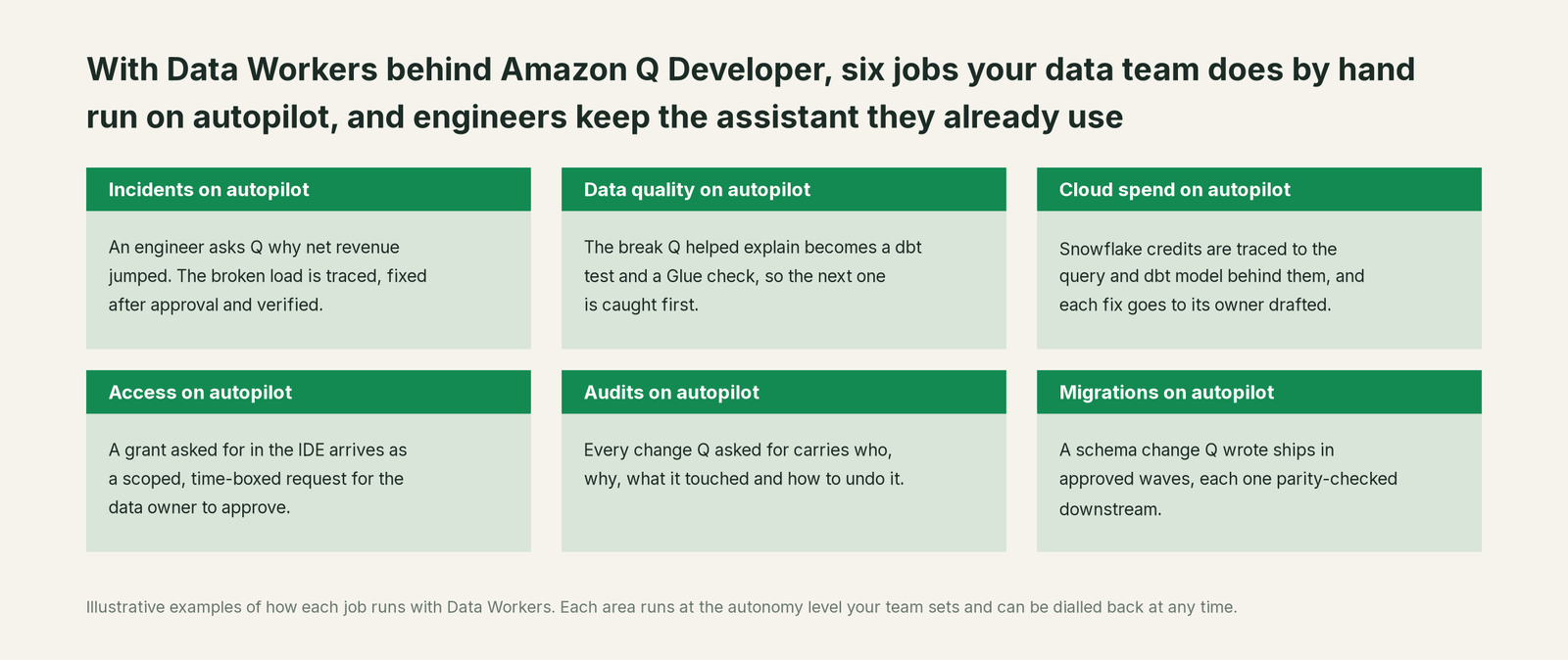 Six jobs that run on autopilot with Data Workers next to Amazon Q Developer, with a concrete example of each