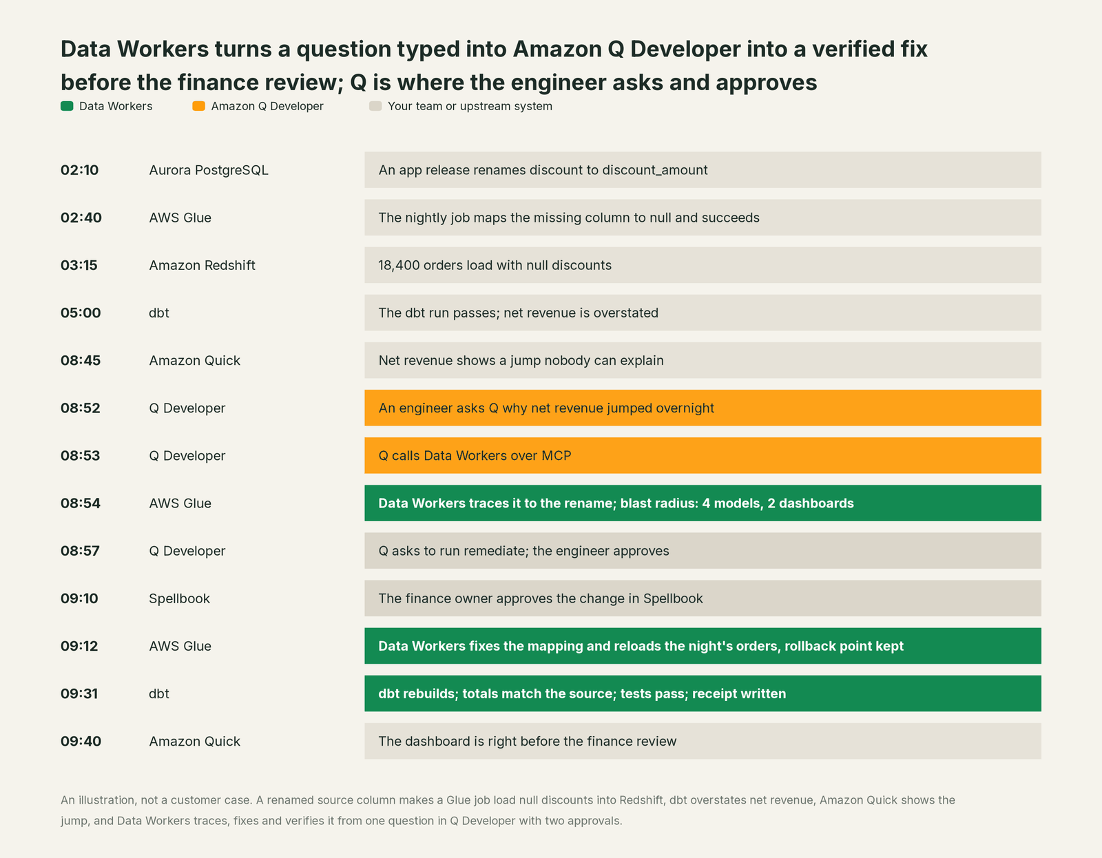 Incident timeline across the stack: what Amazon Q Developer, your team and Data Workers each do, step by step