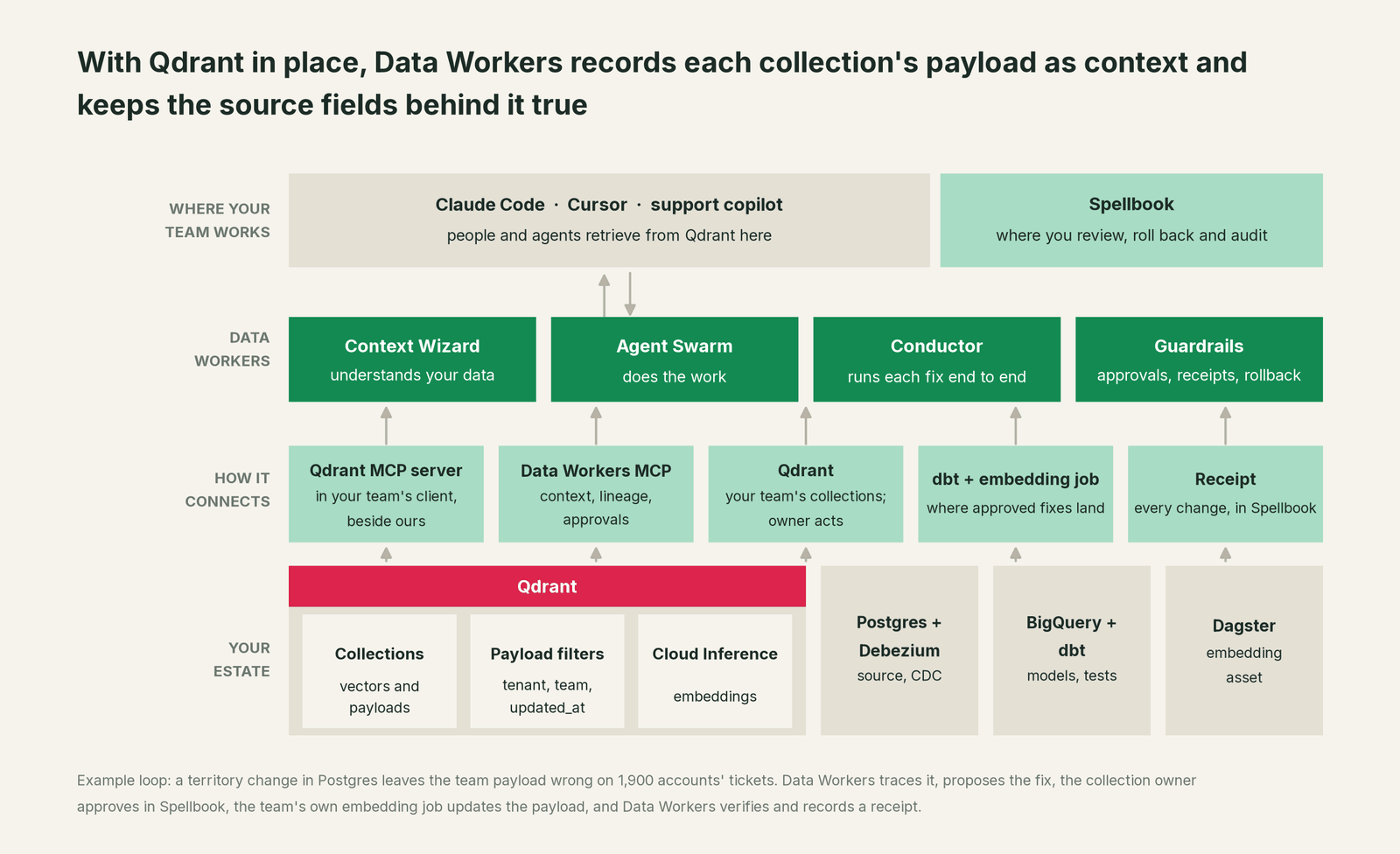 How Data Workers fits with Qdrant: your coding agent on top, Data Workers in the middle, your estate underneath