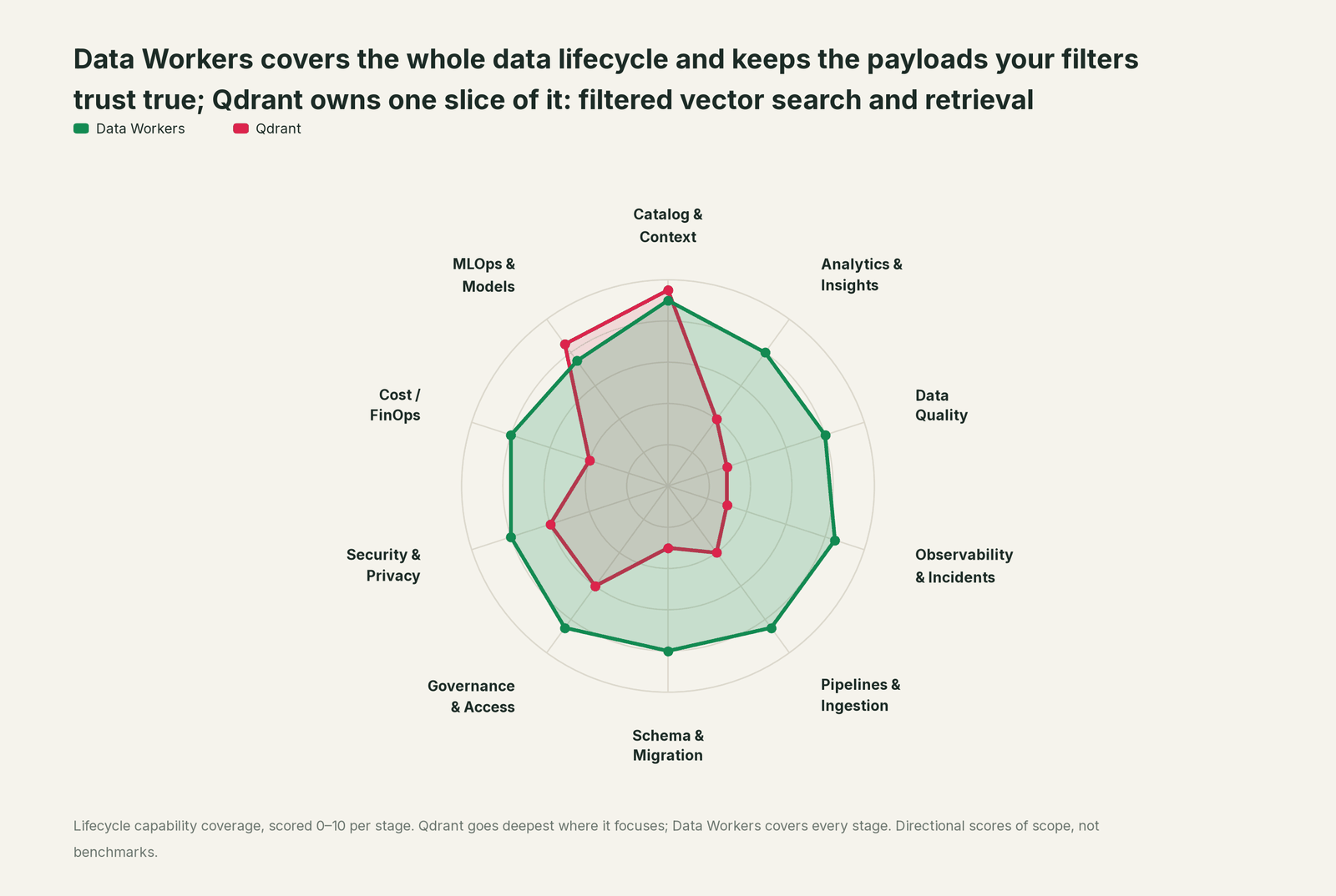 Spider chart of ten jobs a data team does: Data Workers covers the whole list, Qdrant goes deep on its own area
