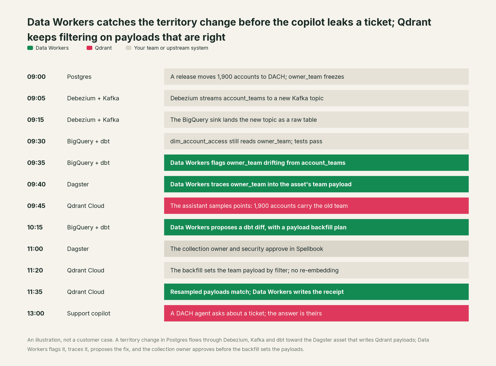 Incident timeline across the stack: what Qdrant, your team and Data Workers each do, step by step