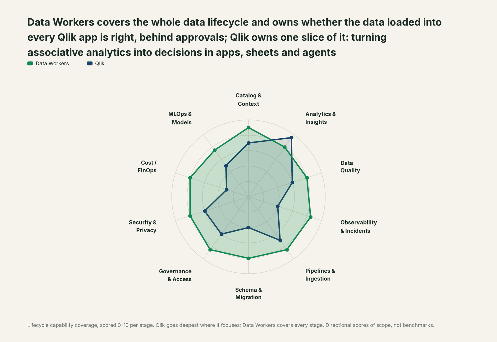 Spider chart of ten jobs a data team does: Data Workers covers the whole list, Qlik goes deep on its own area