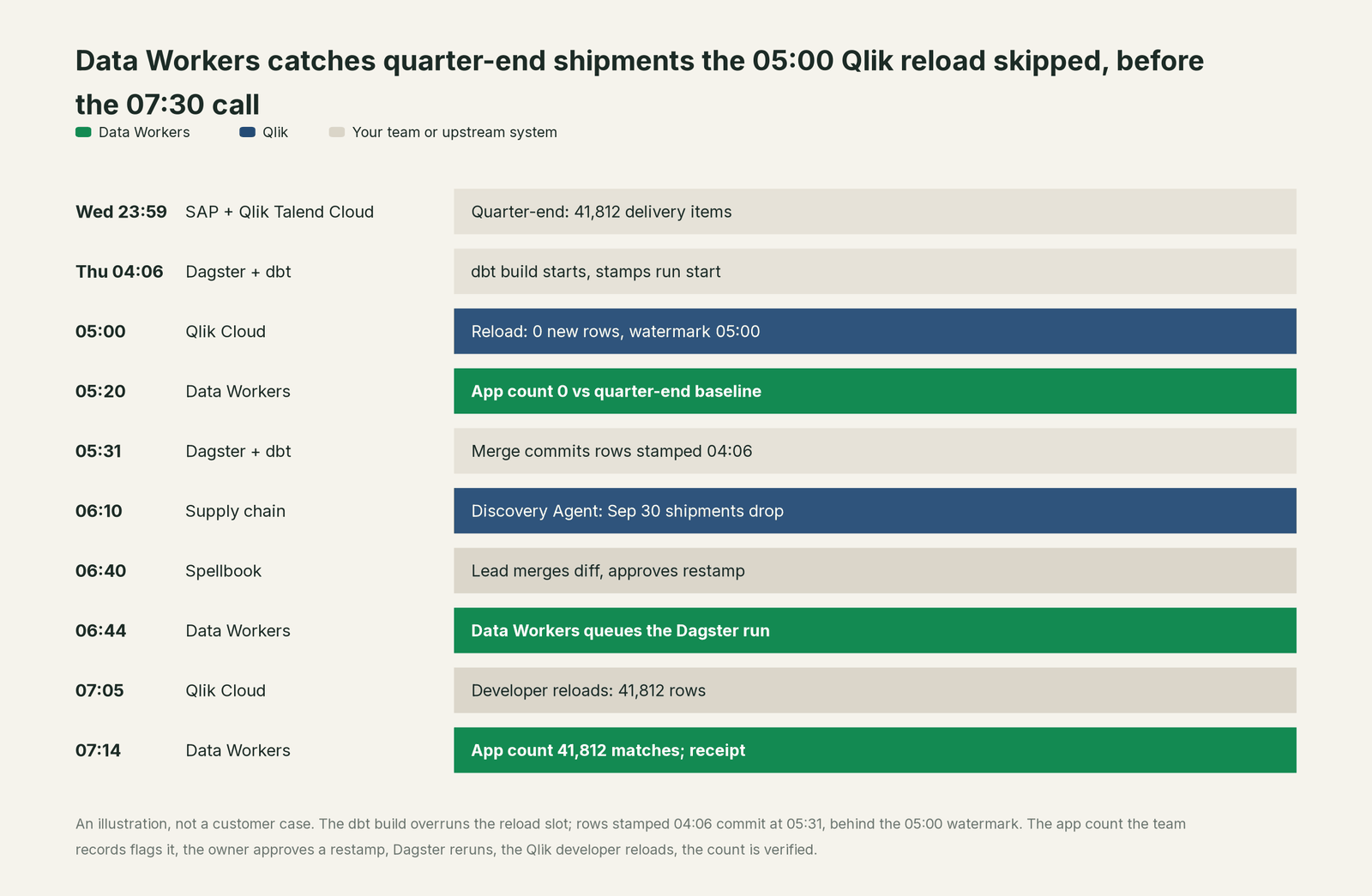 Incident timeline across the stack: what Qlik, your team and Data Workers each do, step by step