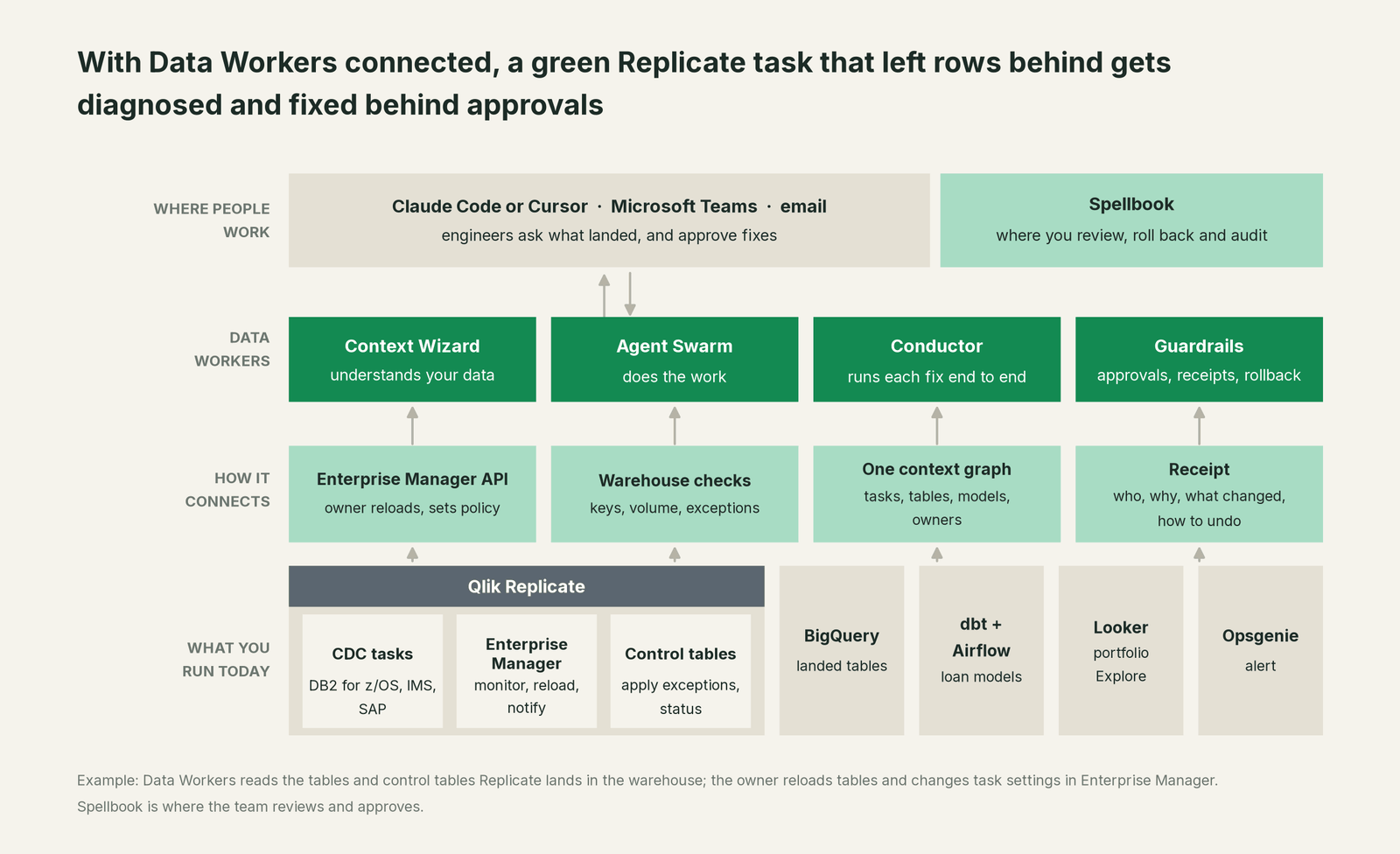 How Data Workers fits with Qlik Replicate: your coding agent on top, Data Workers in the middle, your estate underneath