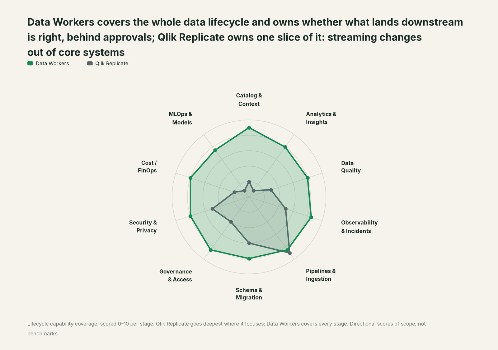 Spider chart of ten jobs a data team does: Data Workers covers the whole list, Qlik Replicate goes deep on its own area