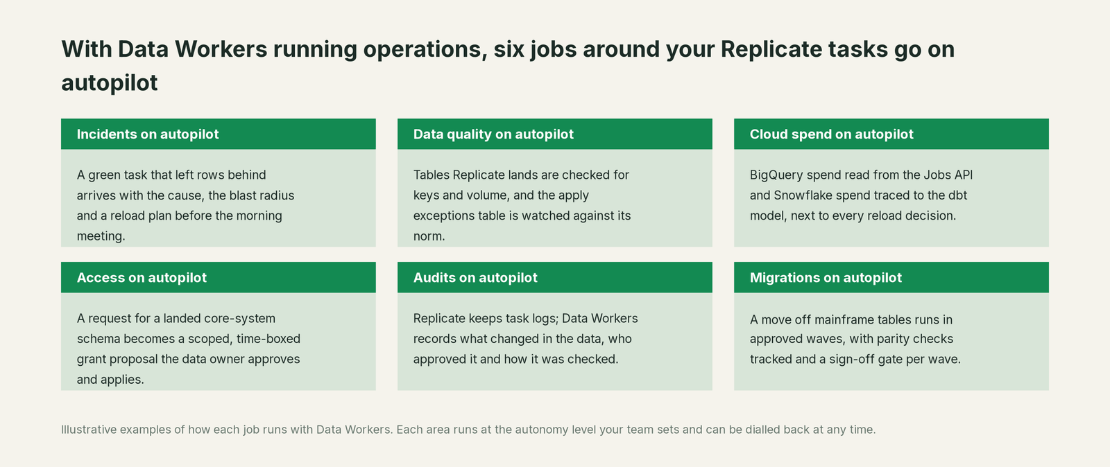 Six jobs that run on autopilot with Data Workers next to Qlik Replicate, with a concrete example of each
