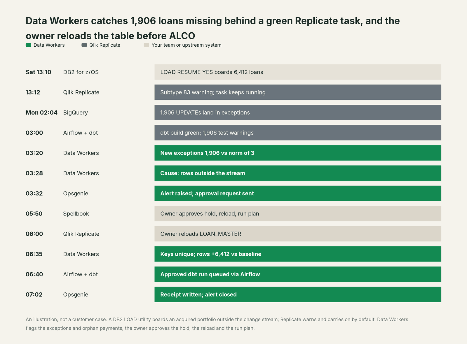 Incident timeline across the stack: what Qlik Replicate, your team and Data Workers each do, step by step