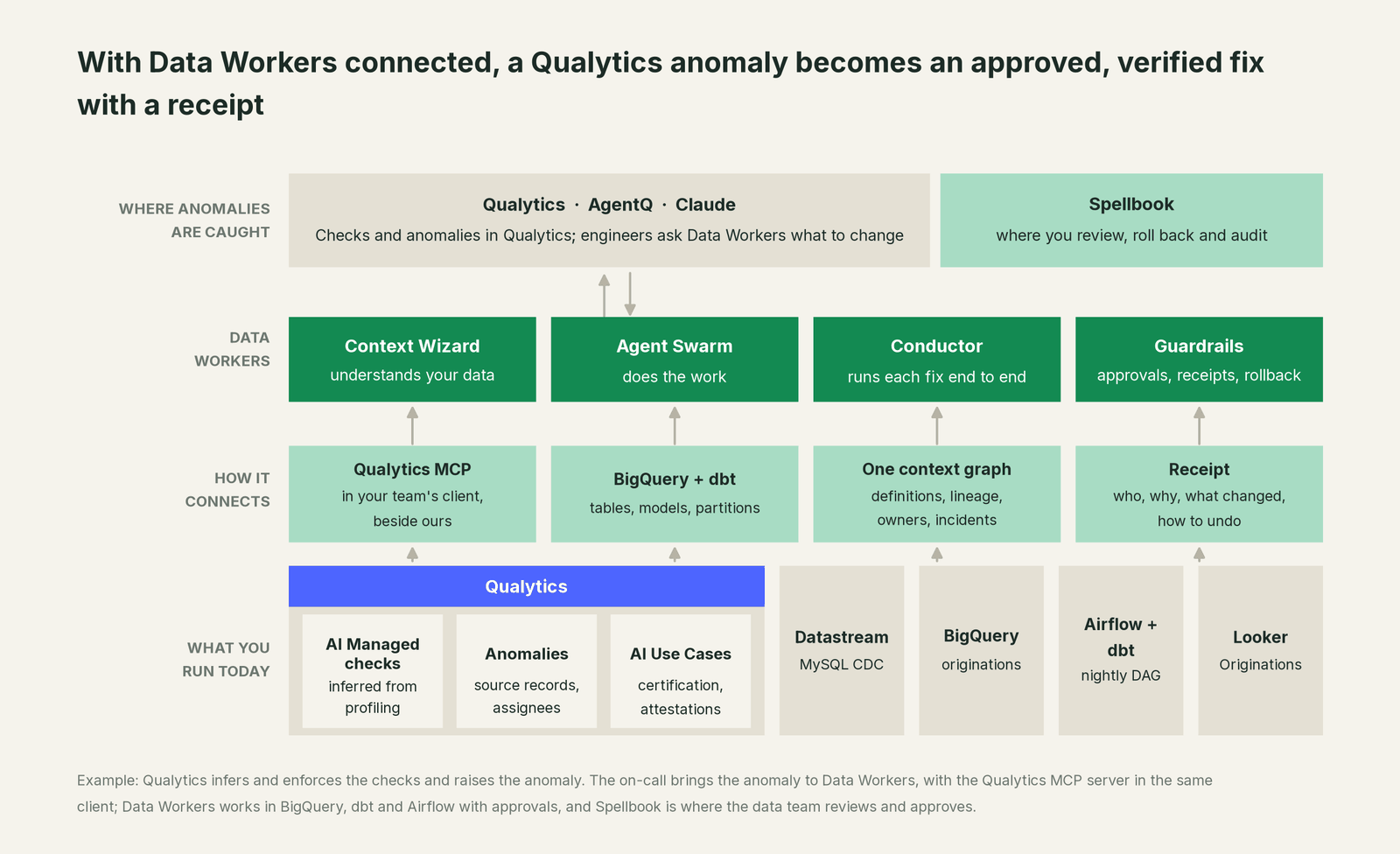 How Data Workers fits with Qualytics: your coding agent on top, Data Workers in the middle, your estate underneath