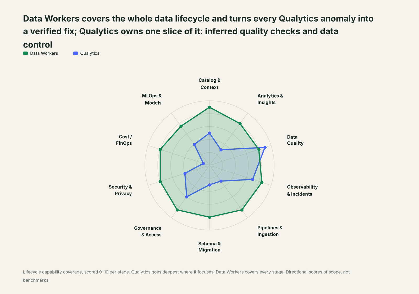 Spider chart of ten jobs a data team does: Data Workers covers the whole list, Qualytics goes deep on its own area