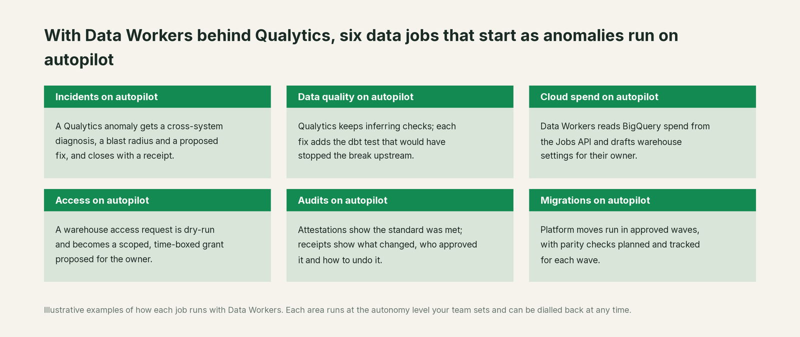 Six jobs that run on autopilot with Data Workers next to Qualytics, with a concrete example of each
