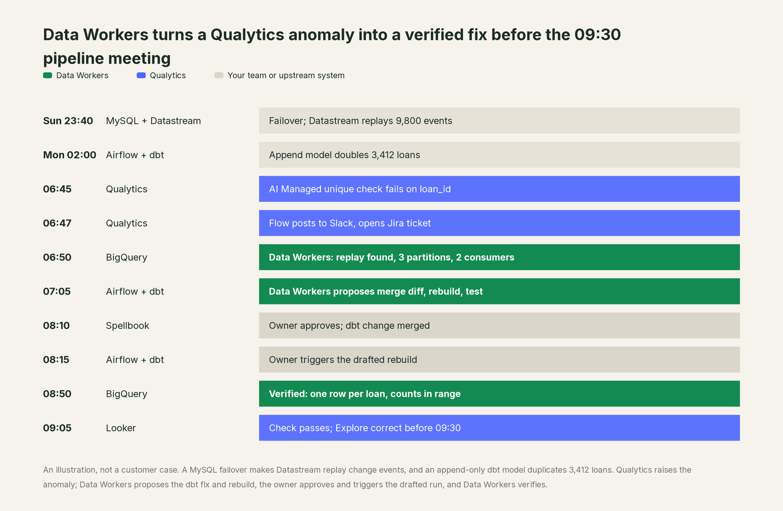 Incident timeline across the stack: what Qualytics, your team and Data Workers each do, step by step