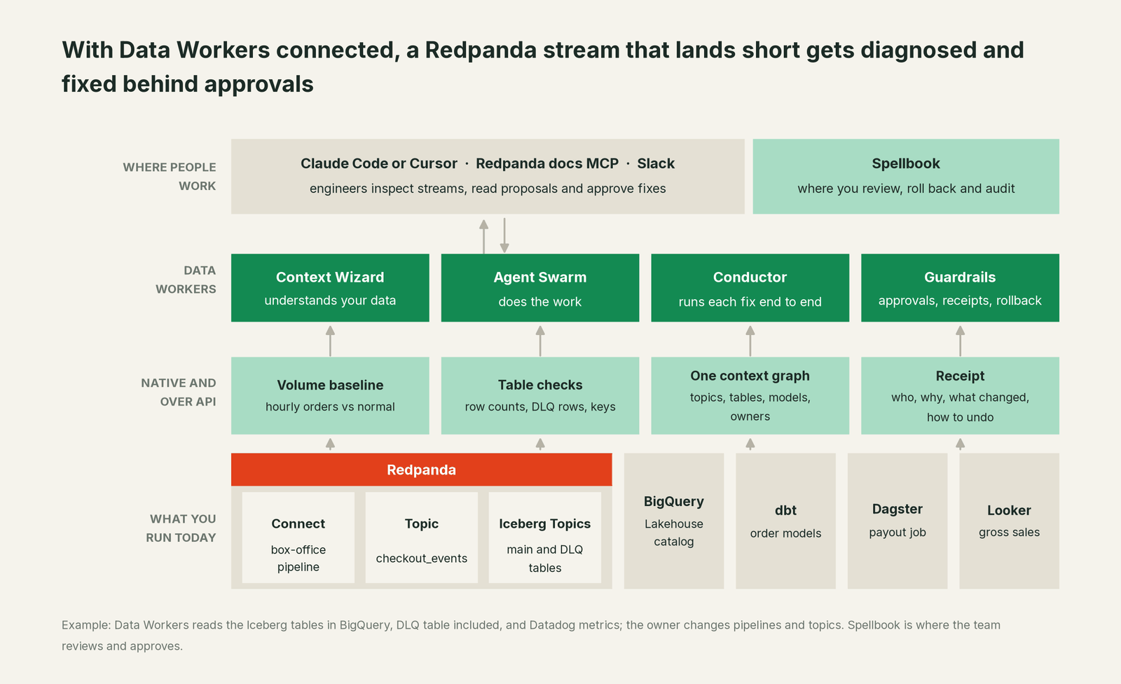 How Data Workers fits with Redpanda: your coding agent on top, Data Workers in the middle, your estate underneath