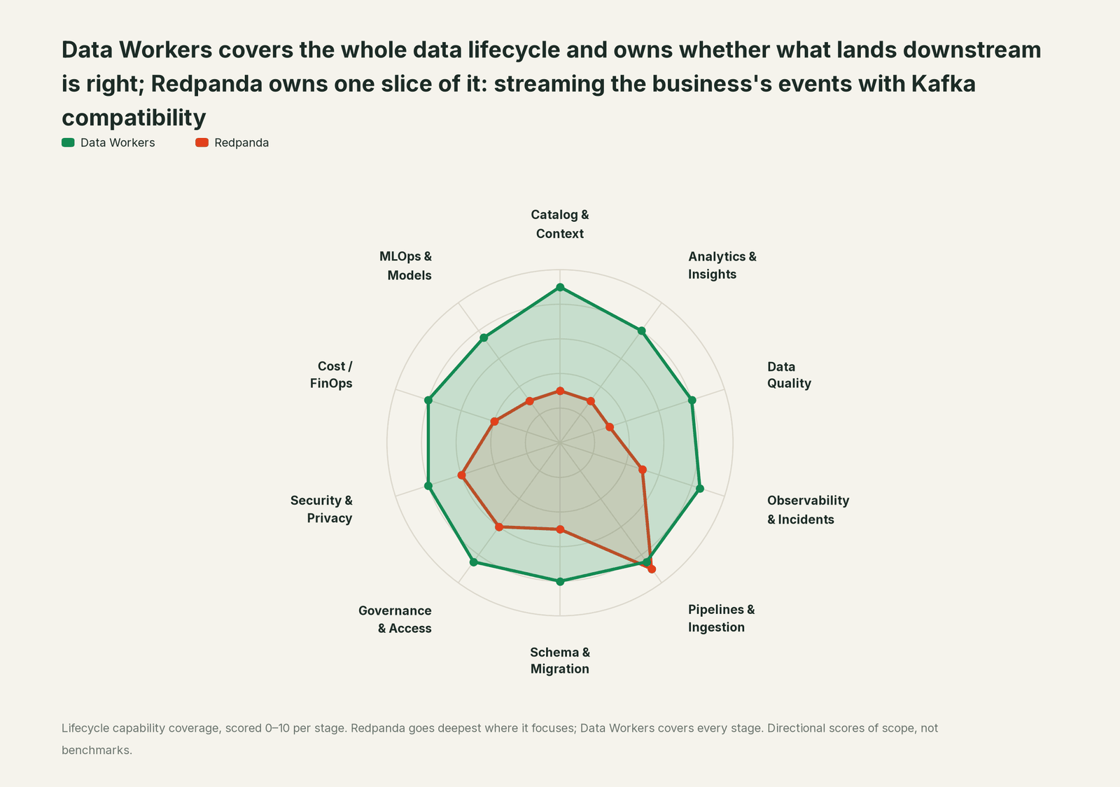 Spider chart of ten jobs a data team does: Data Workers covers the whole list, Redpanda goes deep on its own area