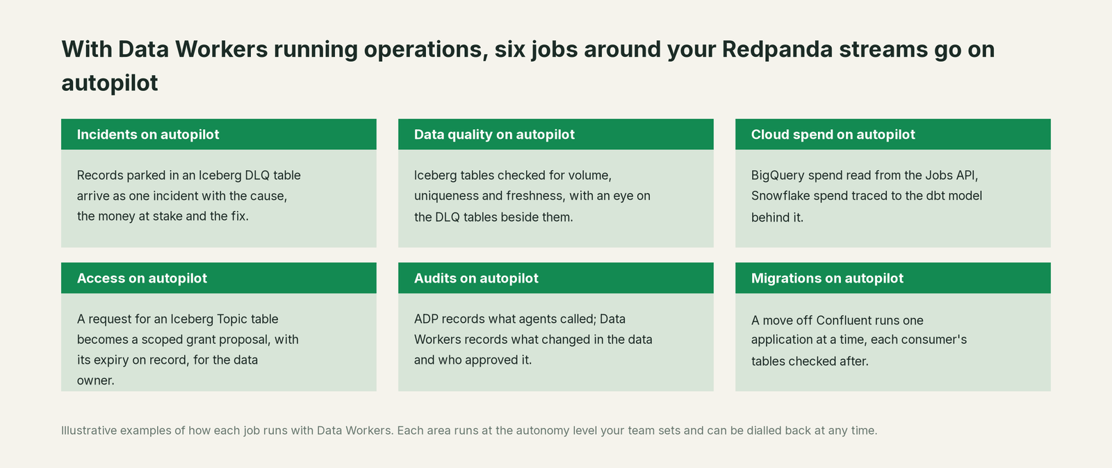 Six jobs that run on autopilot with Data Workers next to Redpanda, with a concrete example of each