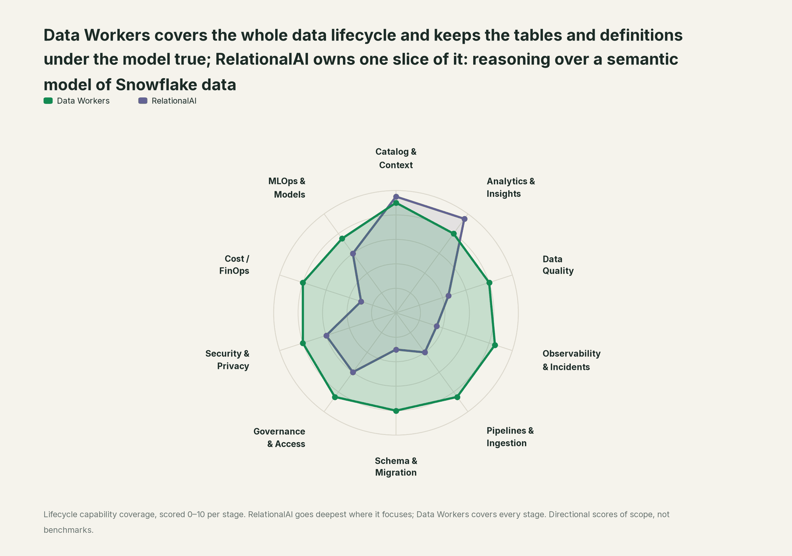 Spider chart of ten jobs a data team does: Data Workers covers the whole list, RelationalAI goes deep on its own area