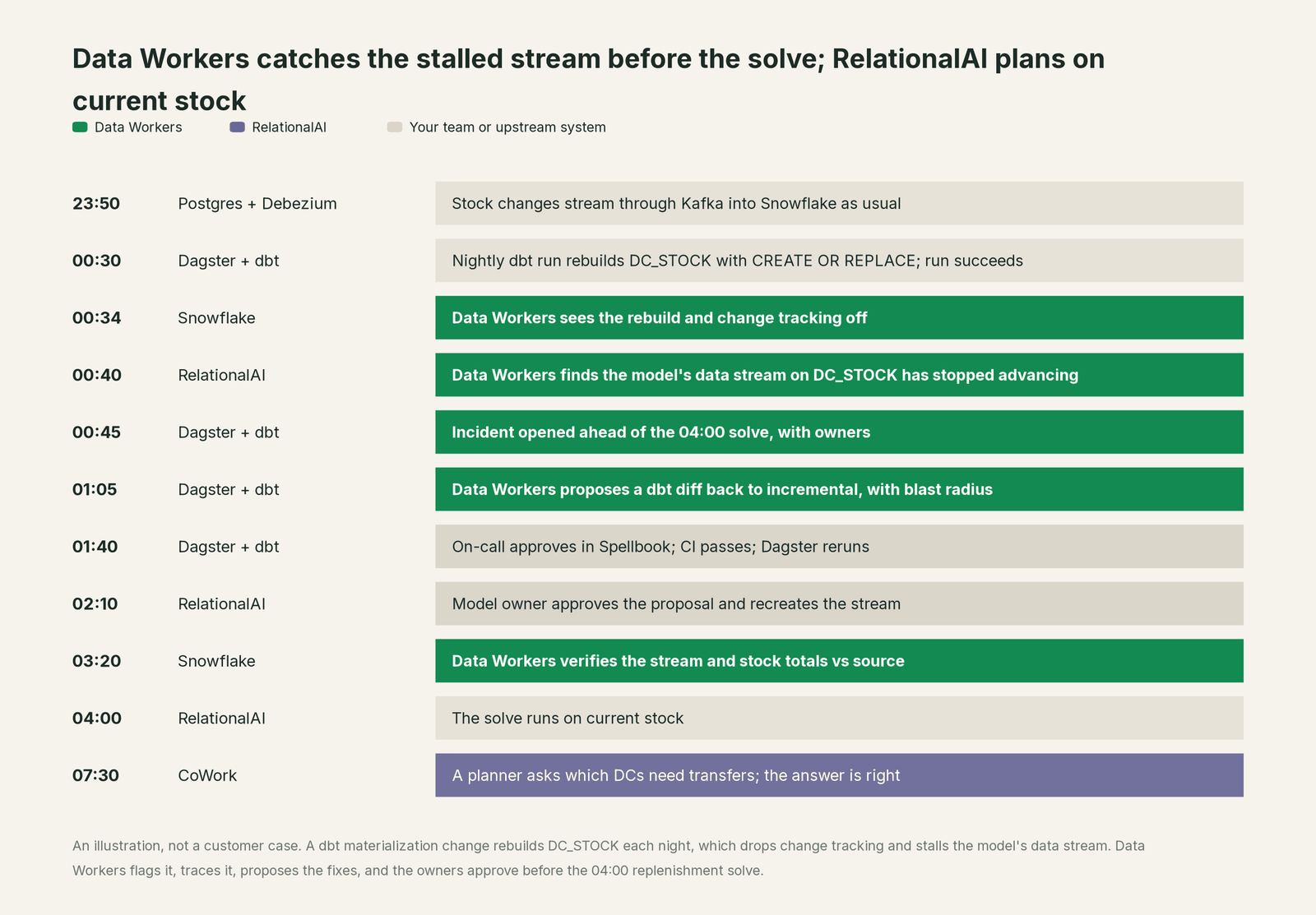 Incident timeline across the stack: what RelationalAI, your team and Data Workers each do, step by step
