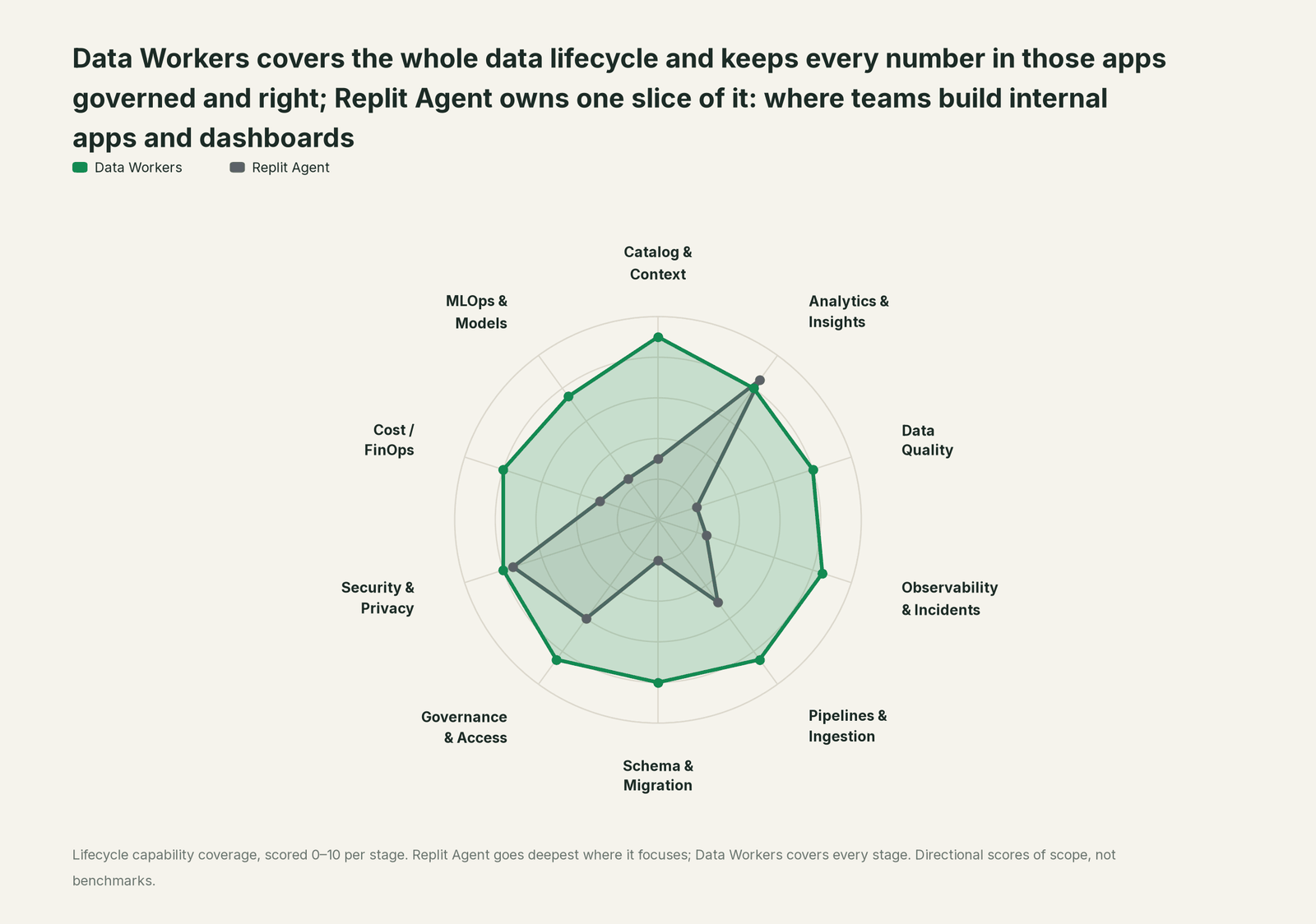 Spider chart of ten jobs a data team does: Data Workers covers the whole list, Replit Agent goes deep on its own area