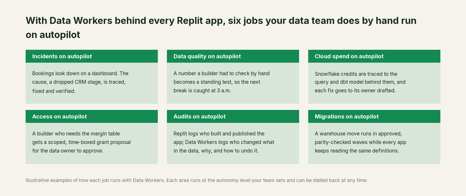 Six jobs that run on autopilot with Data Workers next to Replit Agent, with a concrete example of each