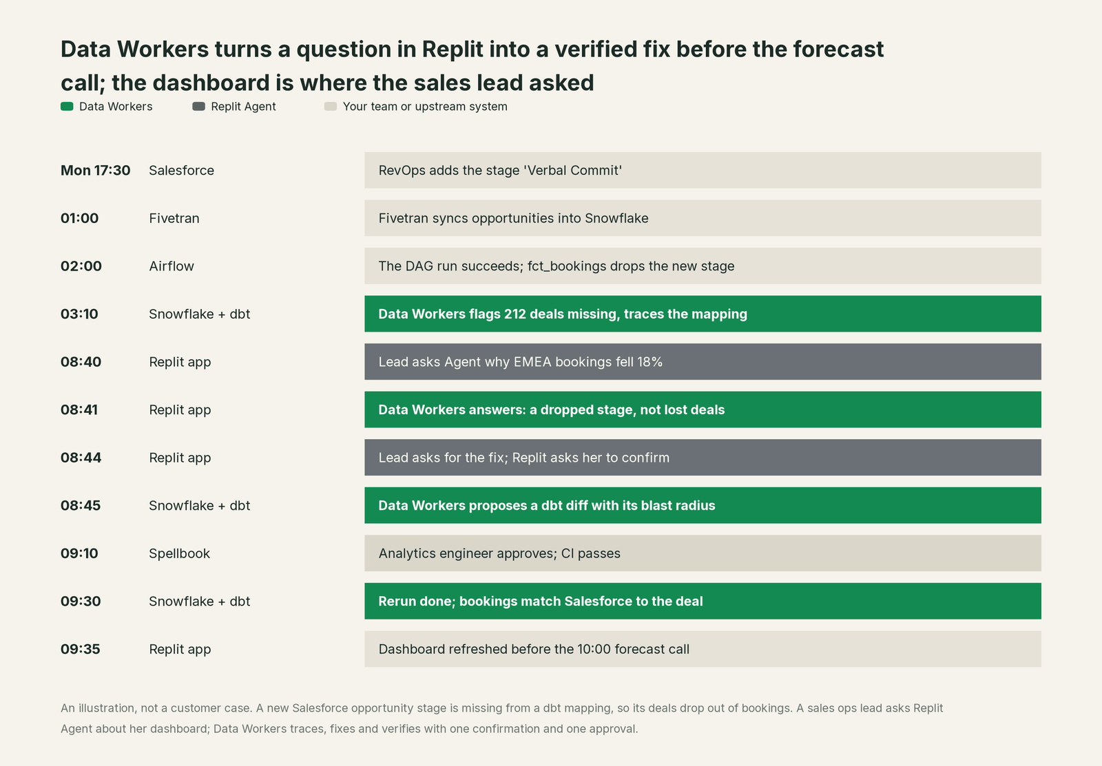 Incident timeline across the stack: what Replit Agent, your team and Data Workers each do, step by step