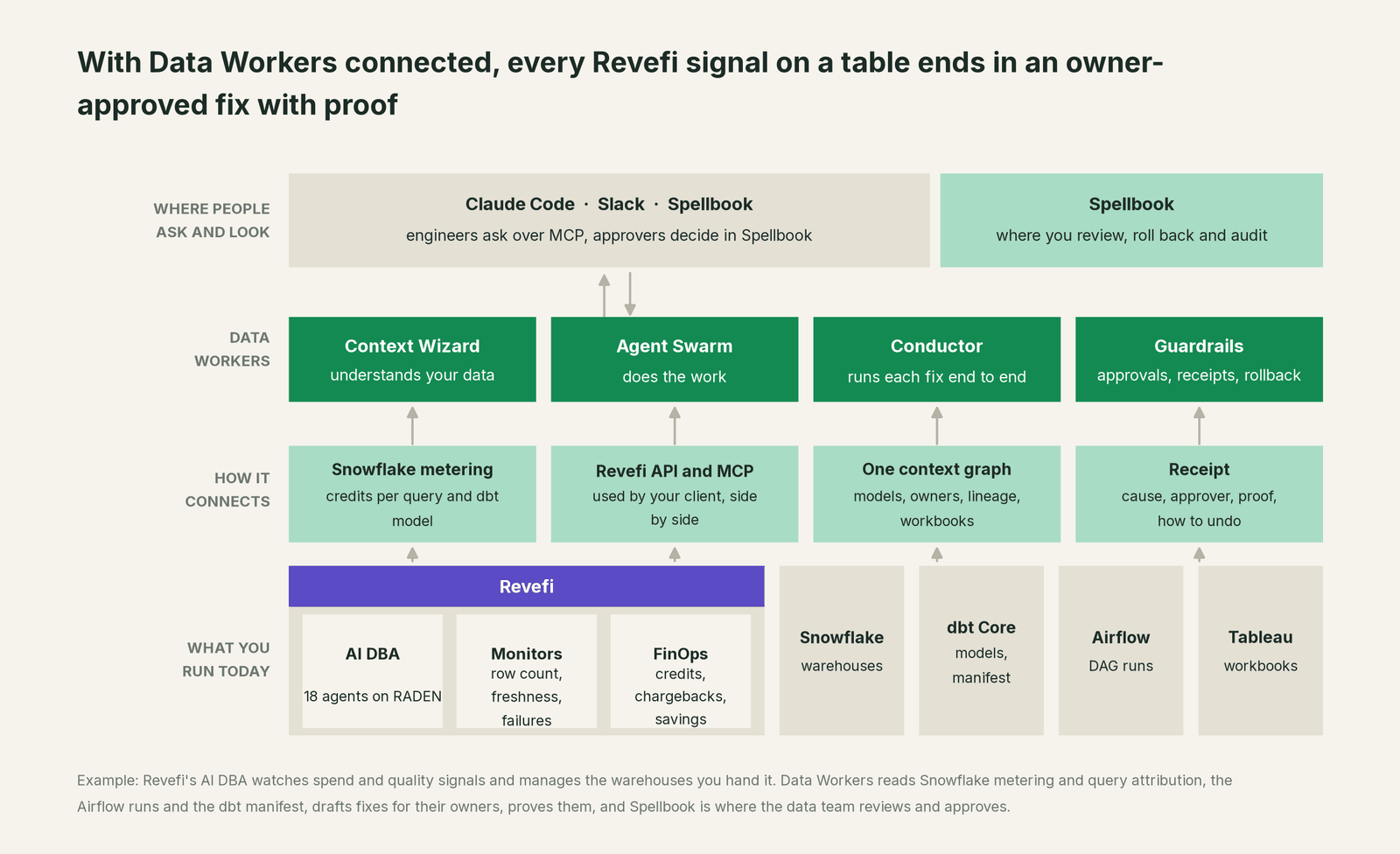 How Data Workers fits with Revefi: your coding agent on top, Data Workers in the middle, your estate underneath