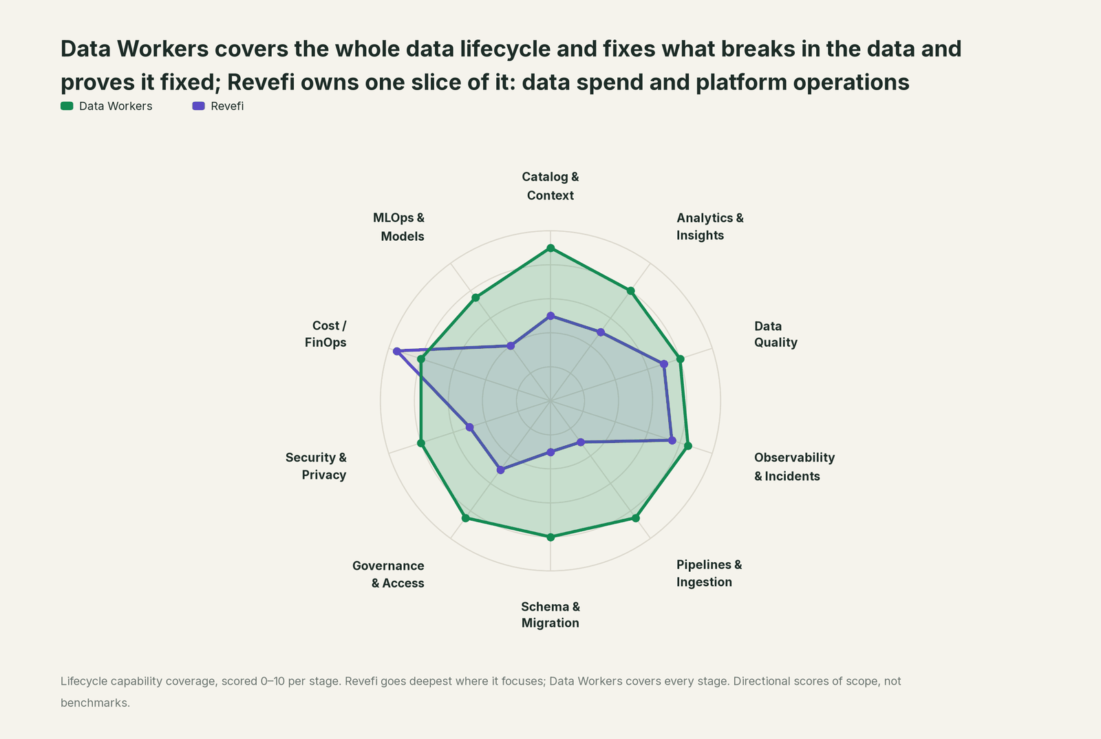 Spider chart of ten jobs a data team does: Data Workers covers the whole list, Revefi goes deep on its own area