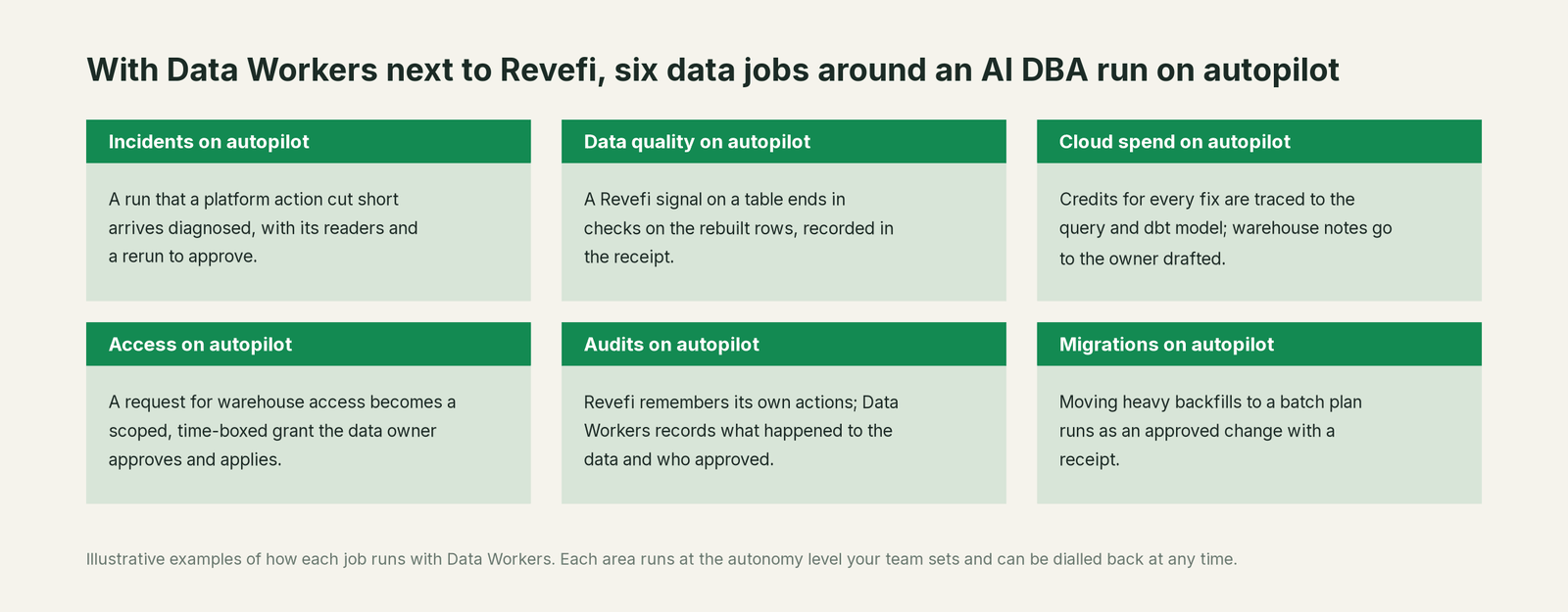 Six jobs that run on autopilot with Data Workers next to Revefi, with a concrete example of each