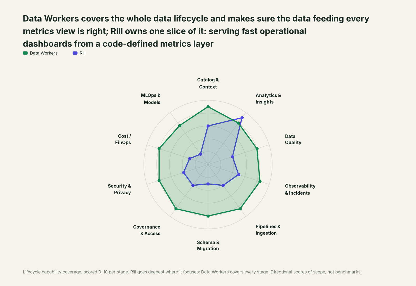 Spider chart of ten jobs a data team does: Data Workers covers the whole list, Rill goes deep on its own area