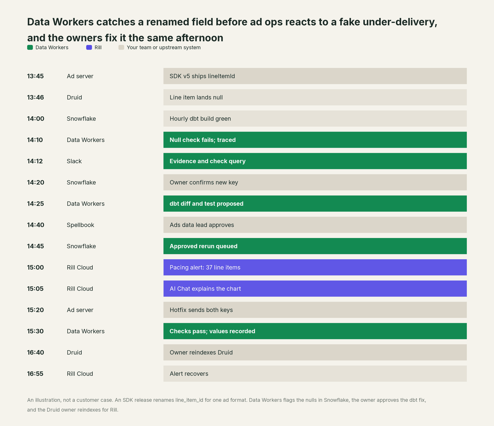 Incident timeline across the stack: what Rill, your team and Data Workers each do, step by step