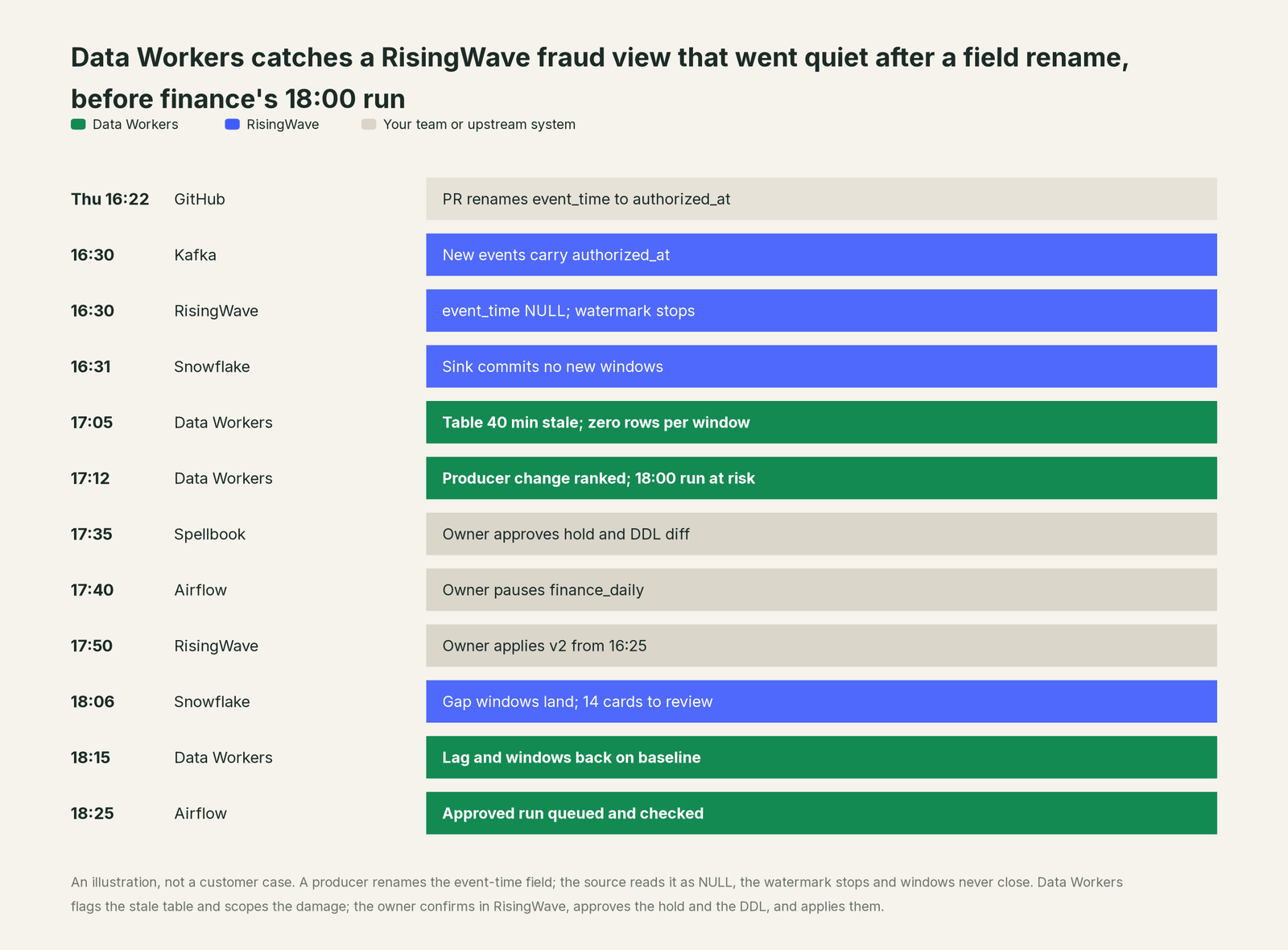 Incident timeline across the stack: what RisingWave, your team and Data Workers each do, step by step